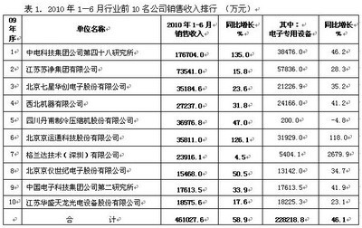 電子專用設(shè)備行業(yè)上半年表現(xiàn)亮眼 技術(shù)創(chuàng)新驅(qū)動(dòng)，電氣機(jī)械設(shè)備銷售強(qiáng)勁增長